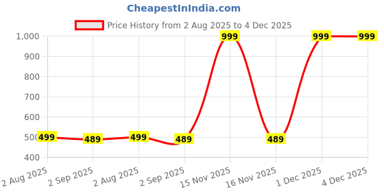 myntra.com The Furnishing Tree Split AC Cover Set of Indoor and Outdoor Unit Used for 1.25 Ton Bluestar AATU C the furnishing tree Price History Graph from 2 Aug 2025 to 4 Dec 2025