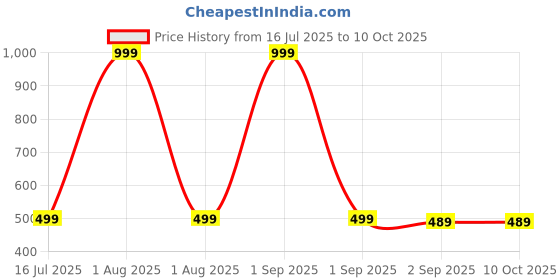 myntra.com The Furnishing Tree Split AC Cover Set of Indoor and Outdoor Unit Used for 1.5 Ton Amazon Basics AB the furnishing tree Price History Graph from 16 Jul 2025 to 9 Oct 2025