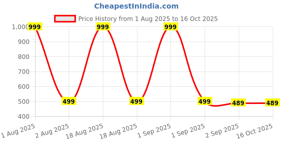 myntra.com The Furnishing Tree Split AC Cover Set of Indoor and Outdoor Unit Used for 1.5 Ton Amazon Basics AB the furnishing tree Price History Graph from 1 Aug 2025 to 15 Oct 2025