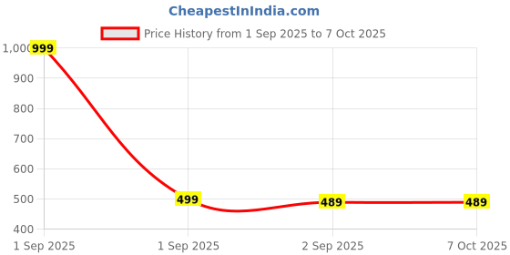myntra.com The Furnishing Tree Split AC Cover Set of Indoor and Outdoor Unit Used for 1.5 Ton Amazon Basics AB the furnishing tree Price History Graph from 1 Sep 2025 to 7 Oct 2025