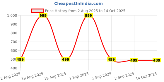 myntra.com The Furnishing Tree Split AC Cover set of Indoor and Outdoor Unit used for 1.5 Ton Amazon Basics AB the furnishing tree Price History Graph from 2 Aug 2025 to 14 Oct 2025