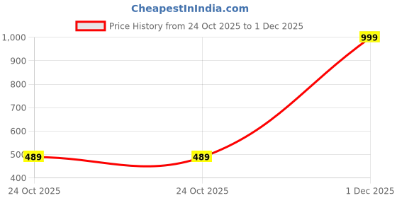 myntra.com The Furnishing Tree Split AC Cover Set of Indoor and Outdoor Unit Used for 1.5 Ton Bluestar DATUAP the furnishing tree Price History Graph from 24 Oct 2025 to 1 Dec 2025
