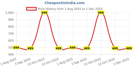 myntra.com The Furnishing Tree Split AC Cover Set of Indoor and Outdoor Unit Used for 1.5 Ton Bluestar DATUAP the furnishing tree Price History Graph from 1 Aug 2025 to 30 Nov 2025