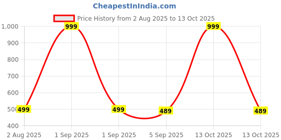 myntra.com The Furnishing Tree Split AC Cover set of Indoor and Outdoor Unit used for 1.5 Ton Bluestar DATUAP the furnishing tree Price History Graph from 2 Aug 2025 to 13 Oct 2025