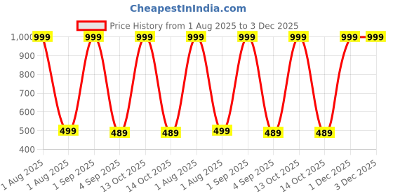 myntra.com The Furnishing Tree Split AC Cover set of Indoor and Outdoor Unit used for 1.5 Ton Bluestar DBTUUV the furnishing tree Price History Graph from 1 Aug 2025 to 2 Dec 2025