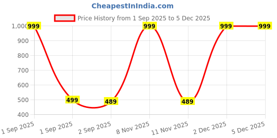 myntra.com The Furnishing Tree Split AC Cover Set of Indoor and Outdoor Unit Used for 1.5 Ton Bluestar DLU Sym the furnishing tree Price History Graph from 1 Sep 2025 to 5 Dec 2025