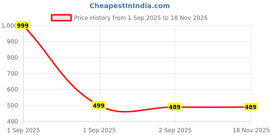 myntra.com The Furnishing Tree Split AC Cover Set of Indoor and Outdoor Unit Used for 1.5 Ton Bluestar EBTU Fl the furnishing tree Price History Graph from 1 Sep 2025 to 17 Nov 2025
