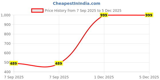 myntra.com The Furnishing Tree Split AC Cover Set of Indoor and Outdoor Unit Used for 1.5 Ton Bluestar OLU Pac the furnishing tree Price History Graph from 7 Sep 2025 to 5 Dec 2025