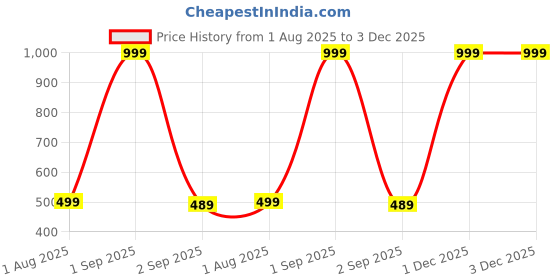 myntra.com The Furnishing Tree Split AC Cover set of Indoor and Outdoor Unit used for 1.5 Ton Daikin JTKJ50 mi the furnishing tree Price History Graph from 1 Aug 2025 to 3 Dec 2025