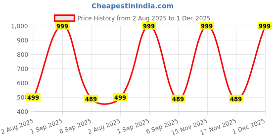 myntra.com The Furnishing Tree Split AC Cover set of Indoor and Outdoor Unit used for 1.5 Ton Daikin MTKM50 Wo the furnishing tree Price History Graph from 2 Aug 2025 to 1 Dec 2025