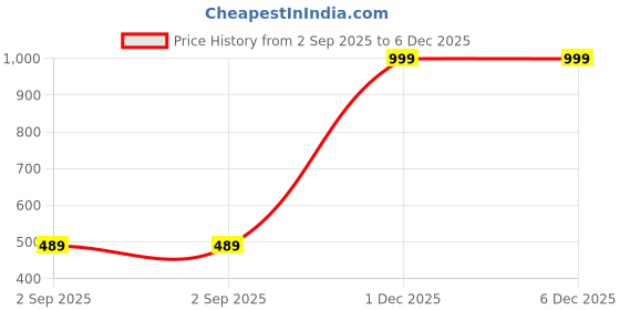 myntra.com The Furnishing Tree Split AC Cover Set of Indoor and Outdoor Unit Used for 1.5 Ton LG PS-Q18ZNVE Ch the furnishing tree Price History Graph from 2 Sep 2025 to 6 Dec 2025