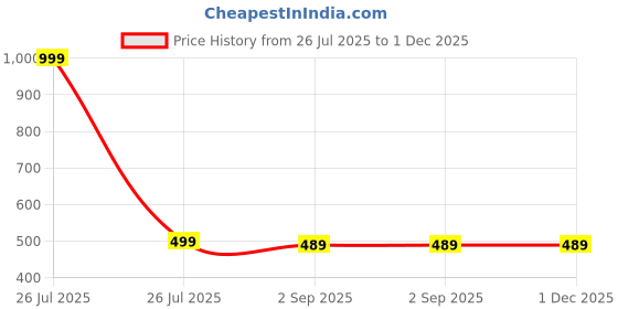 myntra.com The Furnishing Tree Split AC Cover Set of Indoor and Outdoor Unit Used for 1.5 Ton Panasonic CS/CU- the furnishing tree Price History Graph from 26 Jul 2025 to 30 Nov 2025