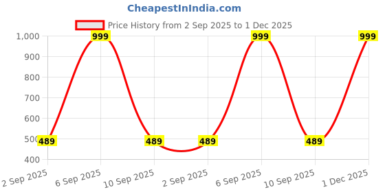 myntra.com The Furnishing Tree Split AC Cover Set of Indoor and Outdoor Unit Used for 1.5 Ton Samsung AR18BY3A the furnishing tree Price History Graph from 2 Sep 2025 to 1 Dec 2025