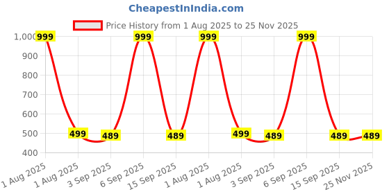 myntra.com The Furnishing Tree Split AC Cover Set of Indoor & Outdoor Unit Used for 1.5 Ton Samsung AR18BY3ARW the furnishing tree Price History Graph from 1 Aug 2025 to 25 Nov 2025