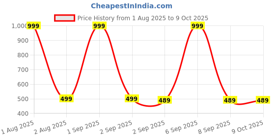 myntra.com The Furnishing Tree Split AC Cover Set of Indoor & Outdoor Unit Used for 1.5 Ton Samsung AR18BY3ARW the furnishing tree Price History Graph from 1 Aug 2025 to 9 Oct 2025