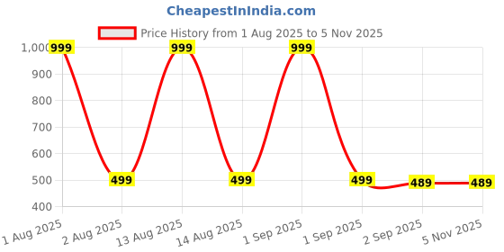 myntra.com The Furnishing Tree Split AC Cover Set of Indoor and Outdoor Unit Used for 1.5 Ton Samsung AR18BYNZ the furnishing tree Price History Graph from 1 Aug 2025 to 3 Nov 2025