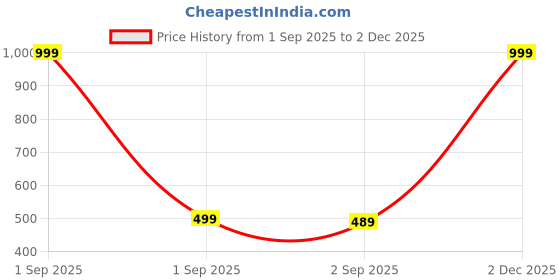 myntra.com The Furnishing Tree Split AC Cover Set of Indoor and Outdoor Unit Used for 1.5 Ton Samsung AR18BYNZ the furnishing tree Price History Graph from 1 Sep 2025 to 2 Dec 2025