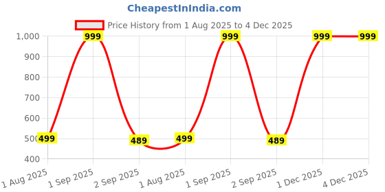 myntra.com The Furnishing Tree Split AC Cover Set of Indoor and Outdoor Unit Used for 1.5 Ton Samsung AR18BYNZ the furnishing tree Price History Graph from 1 Aug 2025 to 3 Dec 2025