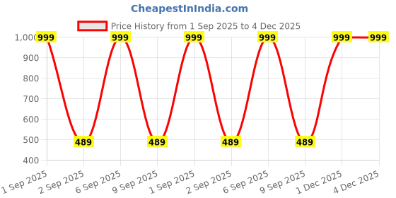 myntra.com The Furnishing Tree Split AC Cover Set of Indoor and Outdoor Unit Used for 1.5 Ton Samsung Windfree the furnishing tree Price History Graph from 1 Sep 2025 to 3 Dec 2025