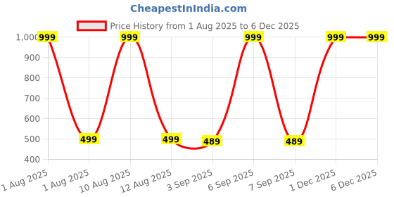 myntra.com The Furnishing Tree Split AC Cover Set of Indoor and Outdoor Unit Used for 1.5 Ton Samsung Windfree the furnishing tree Price History Graph from 1 Aug 2025 to 4 Dec 2025