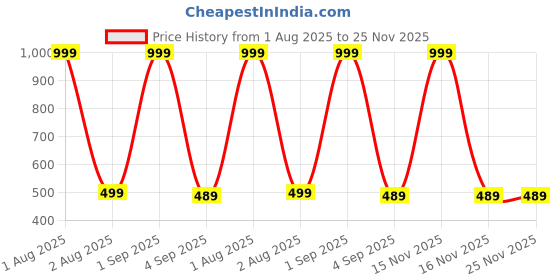myntra.com The Furnishing Tree Split AC Cover set of Indoor & Outdoor Unit used for 1.8 Ton Daikin DTKL60 geom the furnishing tree Price History Graph from 1 Aug 2025 to 25 Nov 2025
