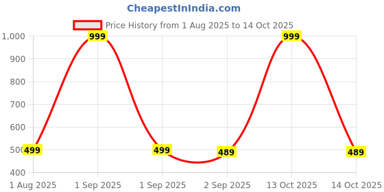 myntra.com The Furnishing Tree Split AC Cover Set of Indoor and Outdoor Unit Used for 1.8 Ton Daikin MTKM60 Fl the furnishing tree Price History Graph from 1 Aug 2025 to 14 Oct 2025