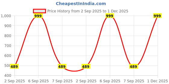 myntra.com The Furnishing Tree Split AC Cover Set of Indoor and Outdoor Unit Used for 2 Ton Bluestar DNU Abstr the furnishing tree Price History Graph from 2 Sep 2025 to 30 Nov 2025