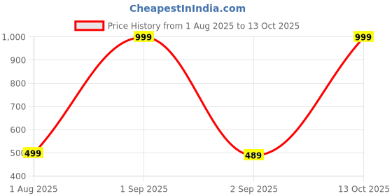 myntra.com The Furnishing Tree Split AC Cover set of Indoor and Outdoor Unit used for 2 Ton Panasonic CS/CU-NU the furnishing tree Price History Graph from 1 Aug 2025 to 13 Oct 2025