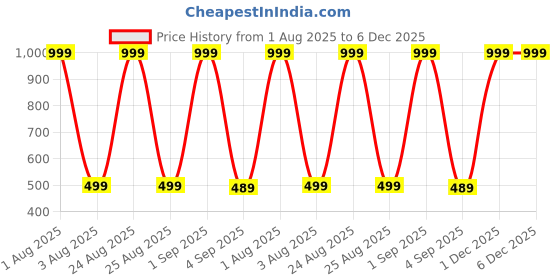 myntra.com The Furnishing Tree Split AC Cover Set of Indoor and Outdoor Units Used for 1 Ton Bluestar YATU Sym the furnishing tree Price History Graph from 1 Aug 2025 to 6 Dec 2025