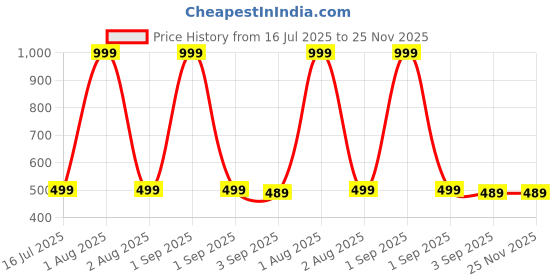 myntra.com The Furnishing Tree Split AC Cover Set of Indoor and Outdoor Units Used for 1 Ton LG PS-Q12YNXE1 Fl the furnishing tree Price History Graph from 16 Jul 2025 to 25 Nov 2025