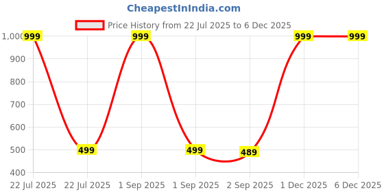 myntra.com The Furnishing Tree Split AC Cover Set of Indoor and Outdoor Units Used for 1.5 Ton Bluestar OLU Fl the furnishing tree Price History Graph from 22 Jul 2025 to 5 Dec 2025