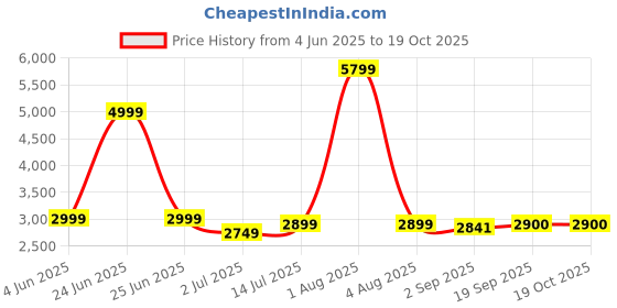 myntra.com The Furnishing Tree Transparent & Black Magnetic AC Curtain the furnishing tree Price History Graph from 4 Jun 2025 to 18 Oct 2025