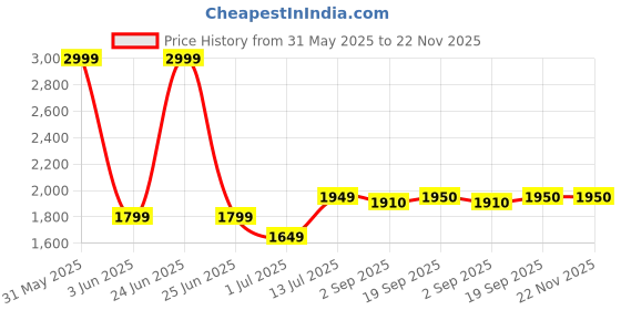 myntra.com The Furnishing Tree Transparent & Black Magnetic AC Curtain the furnishing tree Price History Graph from 31 May 2025 to 22 Nov 2025
