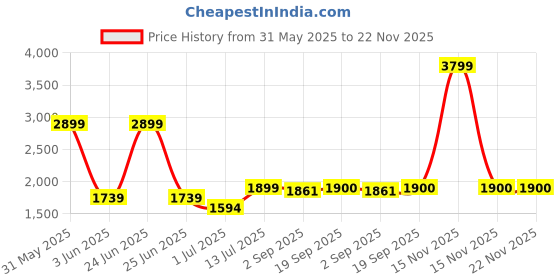 myntra.com The Furnishing Tree Transparent & Black Magnetic AC Curtain the furnishing tree Price History Graph from 31 May 2025 to 22 Nov 2025