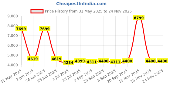 myntra.com The Furnishing Tree Transparent & Black Magnetic AC Curtain the furnishing tree Price History Graph from 31 May 2025 to 23 Nov 2025
