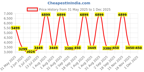 myntra.com The Furnishing Tree Transparent Magnetic AC Curtain the furnishing tree Price History Graph from 31 May 2025 to 30 Nov 2025