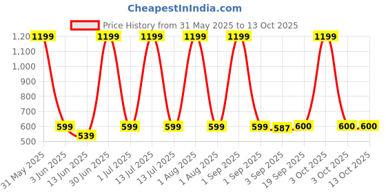 myntra.com The Furnishing Tree Transparent Multi-Utility Organisers the furnishing tree Price History Graph from 31 May 2025 to 13 Oct 2025