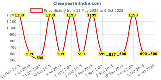 myntra.com The Furnishing Tree Transparent Multi-Utility Organisers the furnishing tree Price History Graph from 31 May 2025 to 9 Oct 2025