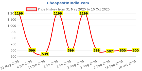 myntra.com The Furnishing Tree Transparent Multi-Utility Organisers the furnishing tree Price History Graph from 31 May 2025 to 9 Oct 2025