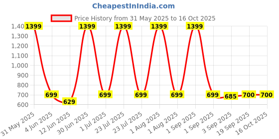 myntra.com The Furnishing Tree Transparent Multi-Utility Organisers the furnishing tree Price History Graph from 31 May 2025 to 16 Oct 2025