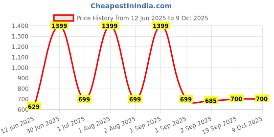 myntra.com The Furnishing Tree Transparent Multi-Utility Organisers the furnishing tree Price History Graph from 12 Jun 2025 to 9 Oct 2025