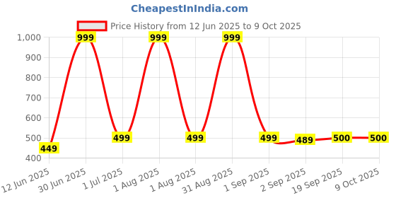myntra.com The Furnishing Tree Transparent Multi-Utility Organisers the furnishing tree Price History Graph from 12 Jun 2025 to 9 Oct 2025