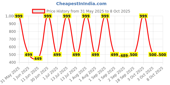 myntra.com The Furnishing Tree Transparent Multi-Utility Organisers the furnishing tree Price History Graph from 31 May 2025 to 8 Oct 2025