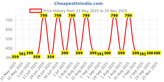 myntra.com The Furnishing Tree Transparent Water Resistant Multi-Utility Organisers the furnishing tree Price History Graph from 23 May 2025 to 24 Nov 2025