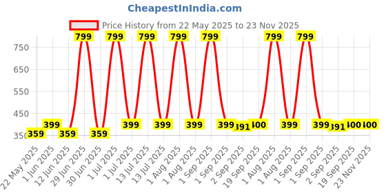 myntra.com The Furnishing Tree Transparent Water Resistant Wardrobe Multi-Utility Organiser the furnishing tree Price History Graph from 22 May 2025 to 23 Nov 2025