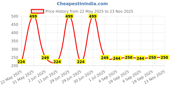 myntra.com The Furnishing Tree Transparent Water Resistant Wardrobe Multi-Utility Organiser the furnishing tree Price History Graph from 22 May 2025 to 22 Nov 2025