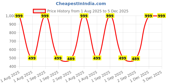myntra.com The Furnishing Tree Violet Printed Air Conditioner Cover the furnishing tree Price History Graph from 1 Aug 2025 to 5 Dec 2025