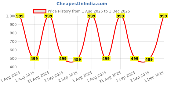 myntra.com The Furnishing Tree Violet Printed Refrigerator Cover the furnishing tree Price History Graph from 1 Aug 2025 to 1 Dec 2025