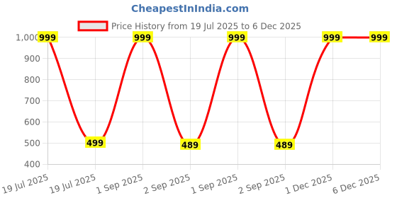myntra.com The Furnishing Tree Violet Printed Washing Machine Cover the furnishing tree Price History Graph from 19 Jul 2025 to 5 Dec 2025