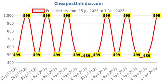 myntra.com The Furnishing Tree Washing Machine Cover the furnishing tree Price History Graph from 15 Jul 2025 to 1 Dec 2025